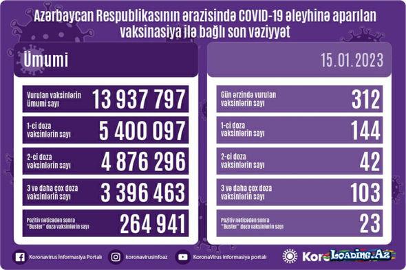 Ölkədə COVID-19 əleyhinə peyvənd olunanların sayı AÇIQLANDI - FOTO - Sun.Az