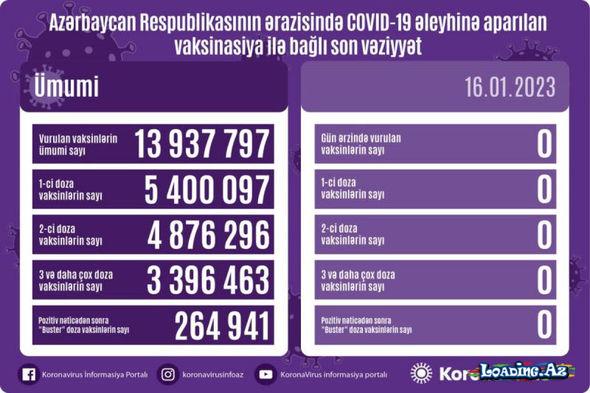 Ölkədə son sutkada COVID-19 əleyhinə peyvənd vurulmayıb - FOTO