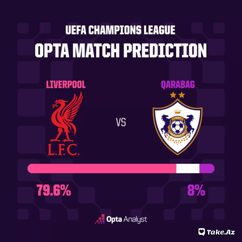 Qarabağ-Liverpul oyunu statistika - Sun.Az