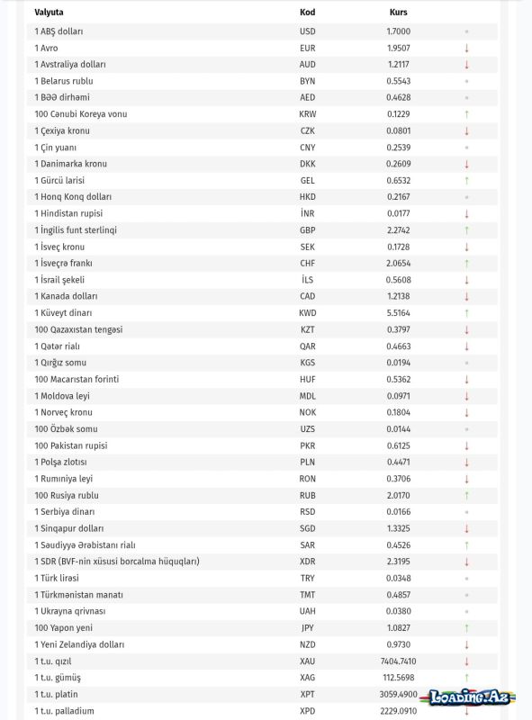 Manatın qarşısında rubl gücləndi, avro zəiflədi
